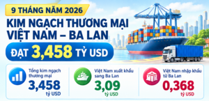 9 tháng, Việt Nam xuất siêu 2,722 tỷ USD sang Ba Lan