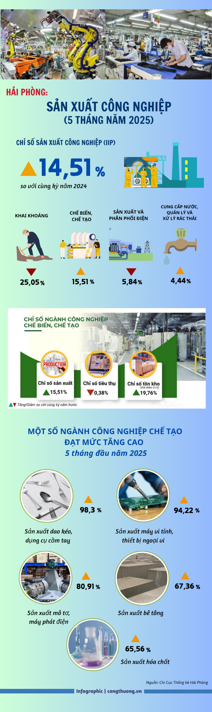 Hải Phòng: 5 tháng đầu năm chỉ số IIP tăng 14,5% - 1