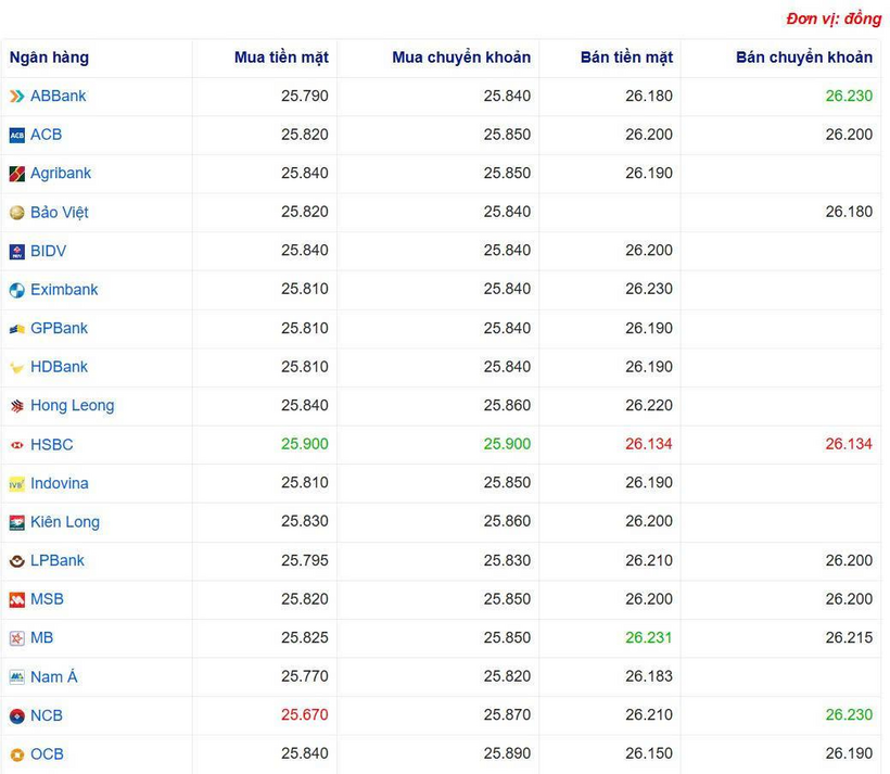 Tỷ giá USD tại một số ngân hàng hôm nay. Nguồn: Webgia.com