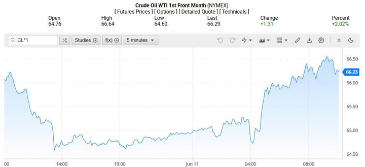 Giá dầu WTI trên thị trường thế giới rạng sáng 12/06/2025 (theo giờ Việt Nam)