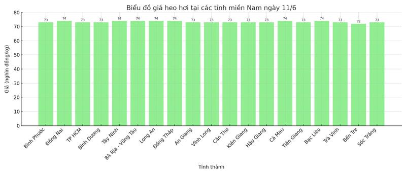 Biểu đồ giá heo hơi tại các tỉnh miền Nam ngày 11/6.