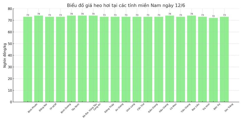 Biểu đồ giá heo hơi tại các tỉnh miền Nam ngày 12/6.