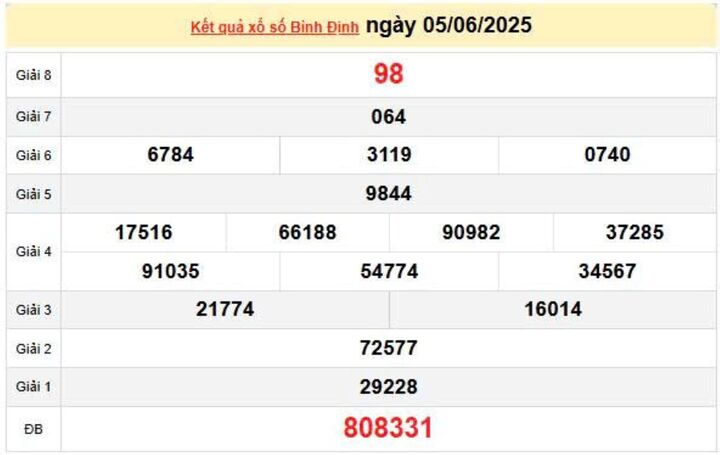 XSBDI 5/6, KQXSBDI 5/6, kết quả xổ số Bình Định ngày 5/6/2025