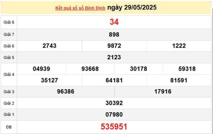 XSBDI 29/5, KQXSBDI 29/5, Kết quả xổ số Bình Định ngày 29/5/2025