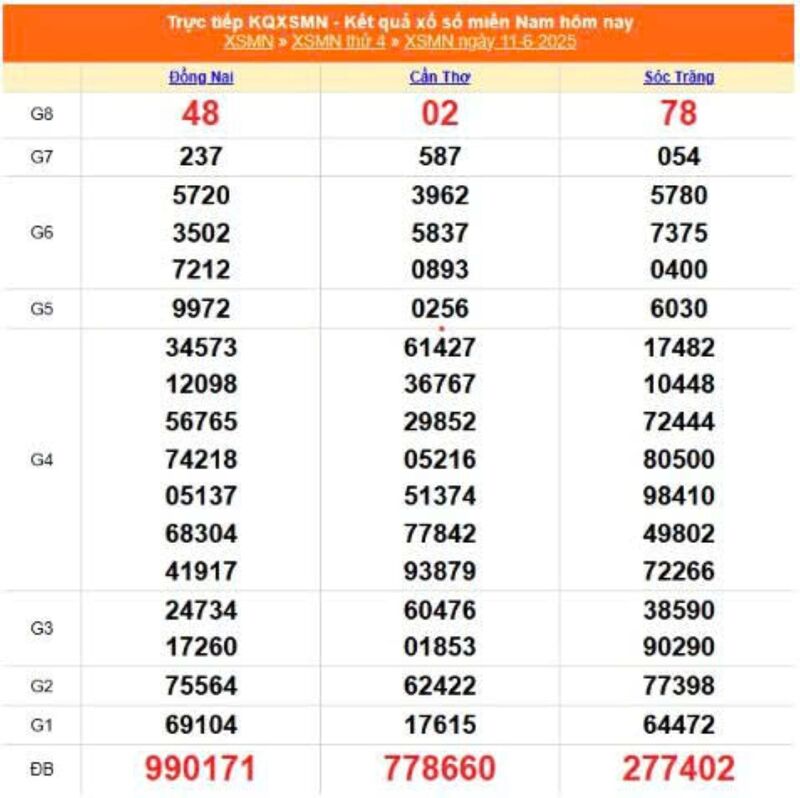 XSMN 11/6, KQXSMN 11/6, kết quả xổ số miền Nam ngày 11/6/2025