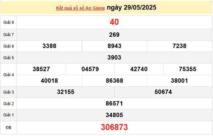 XSAG 29/5, KQXSAG 29/5, kết quả xổ số An Giang ngày 29/5/2025