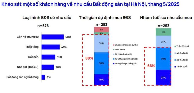 Khảo sát nhu cầu bất động sản tại Hà Nội