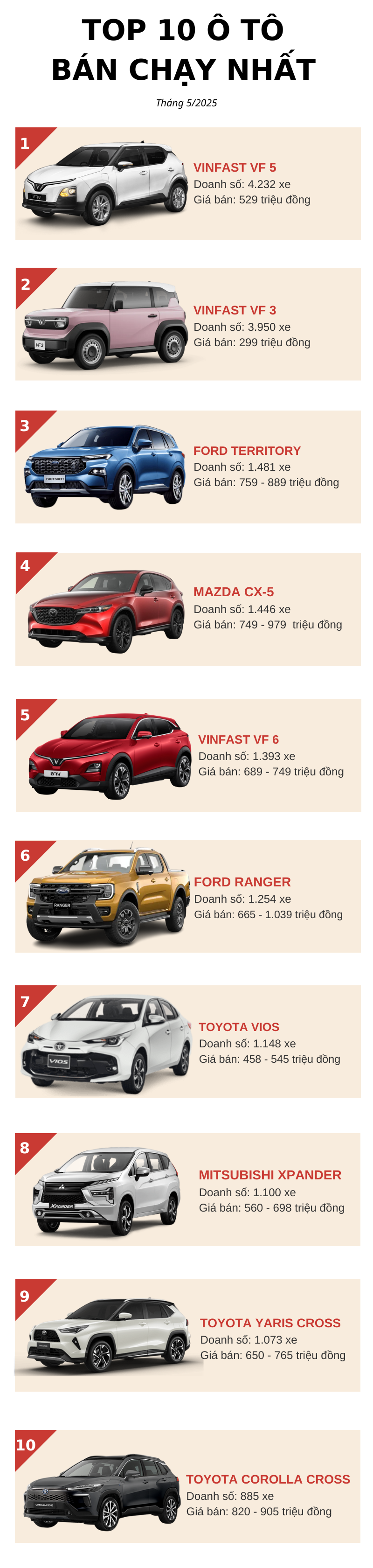 Top 10 ô tô bán chạy nhất tháng 5/2025