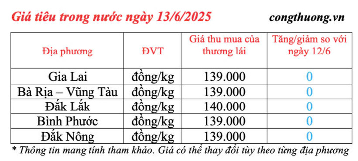 Giá tiêu trong nước cập nhật chiều ngày 13/6/2025