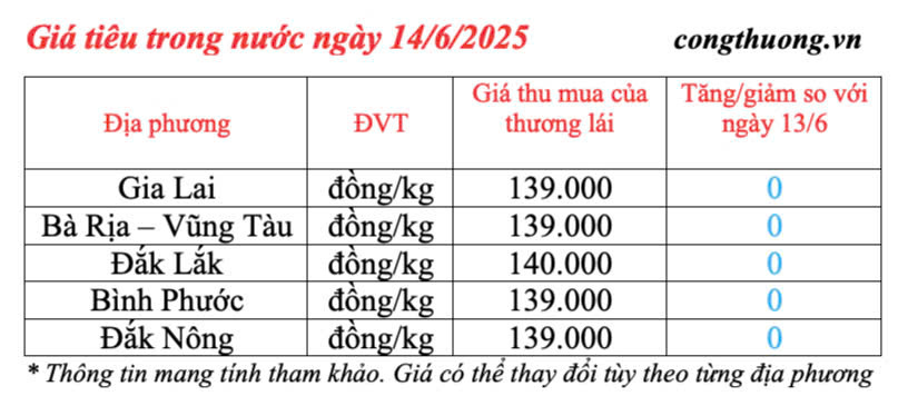 Giá tiêu trong nước cập nhật sáng ngày 14/6/2025