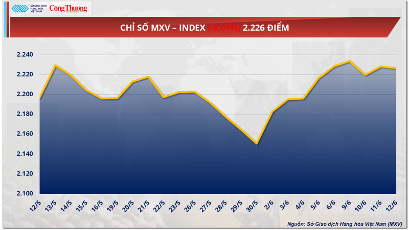 Chỉ số MXV-Index
