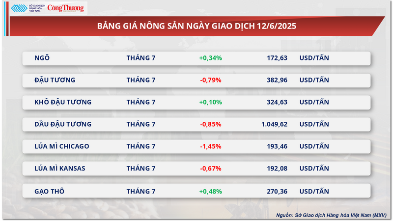 Giá nông sản