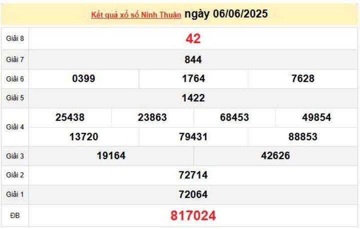 XSNT 6/6, KQXSNT 6/6, kết quả xổ số Ninh Thuận ngày 6/6/2025