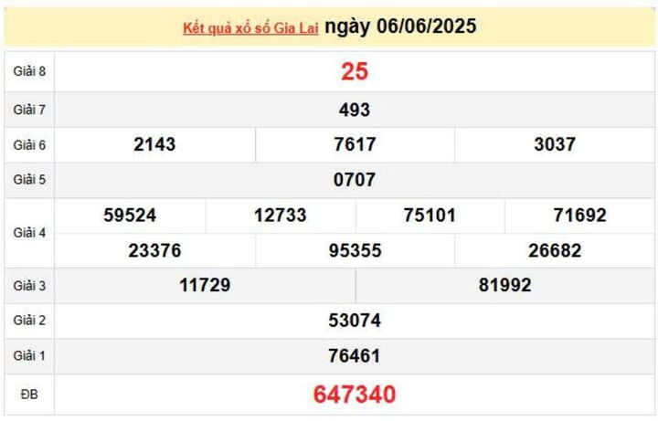 XSGL 6/6, KQXSGL 6/6, kết quả xổ số Gia Lai ngày 6/6/2025