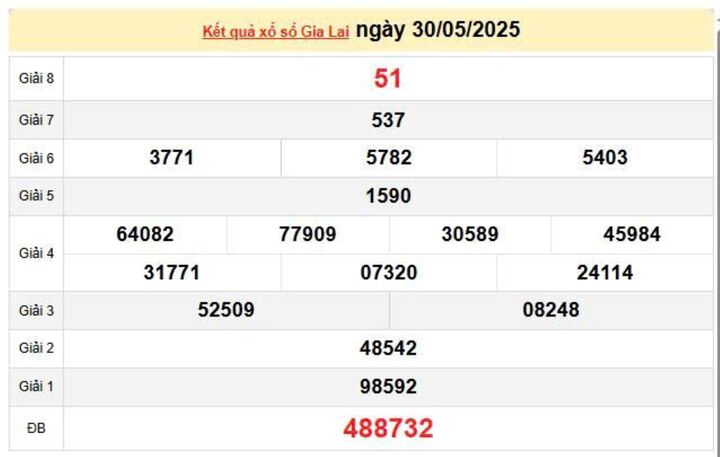 XSGL 30/5, KQXSGL 30/5, kết quả xổ số Gia Lai ngày 30/5/2025