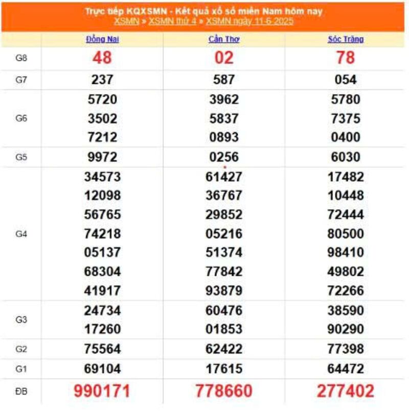XSMN 11/6, KQXSMN 11/6, kết quả xổ số miền Nam ngày 11/6/2025