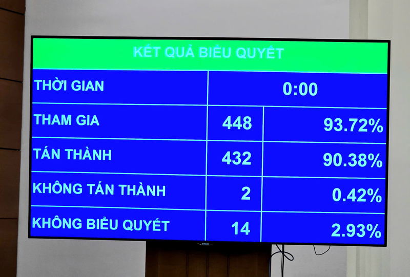 Sáng 14/6 Quốc hội đã thông qua Luật Tiêu chuẩn và quy chuẩn kỹ thuật. Ảnh: QH