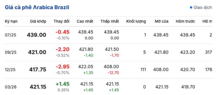 Giá cà phê Arabica Brazil ngày 14/6/2025