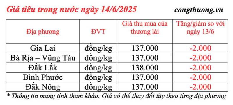 Giá tiêu trong nước cập nhật chiều ngày 14/6/2025