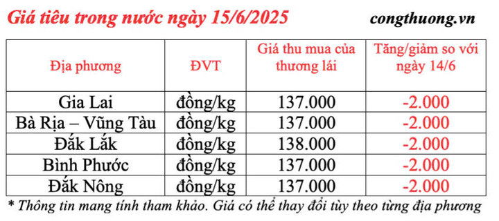 Giá tiêu trong nước cập nhật sáng ngày 15/6/2025