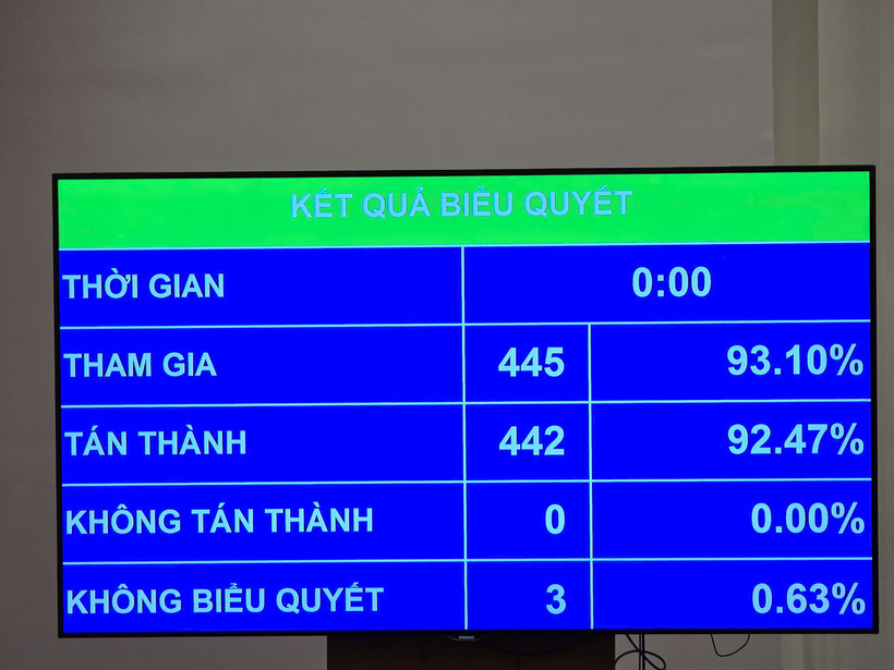 92,47% đại biểu tán thành Luật Hóa chất (sửa đổi). Ảnh: Hoàng Nhưỡng