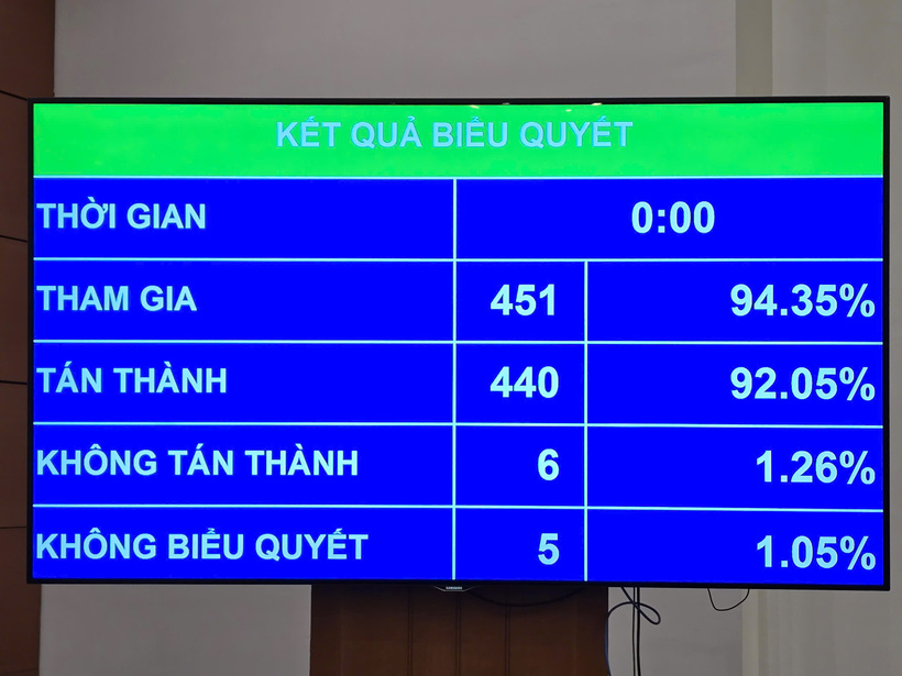 Luật Quản lý vốn đầu tư nhà nước tại doanh nghiệp chính thức được thông qua. Ảnh:QH