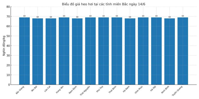 Biểu đồ giá heo hơi tại các tỉnh miền Bắc ngày 14/6.