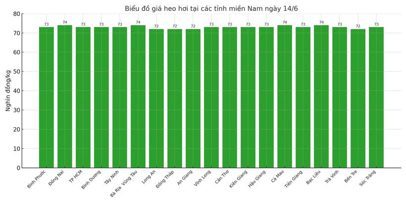 Biểu đồ giá heo hơi tại các tỉnh miền Nam ngày 14/6.