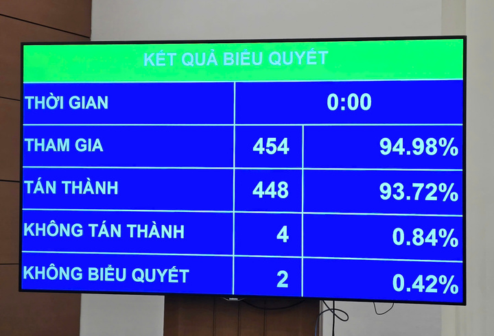 448/454 đại biểu có mặt tán thành thông qua Luật Thuế tiêu thụ đặc biệt