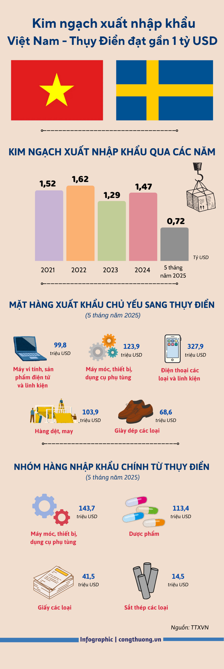 Kim ngạch xuất nhập khẩu Việt Nam - Thụy Điển đạt gần 1 tỷ USD - 1