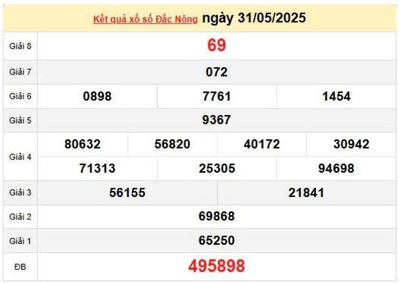 XSDNO 31/5, KQXSDNO 31/5, kết quả xổ số Đắk Nông ngày 31/5/2025