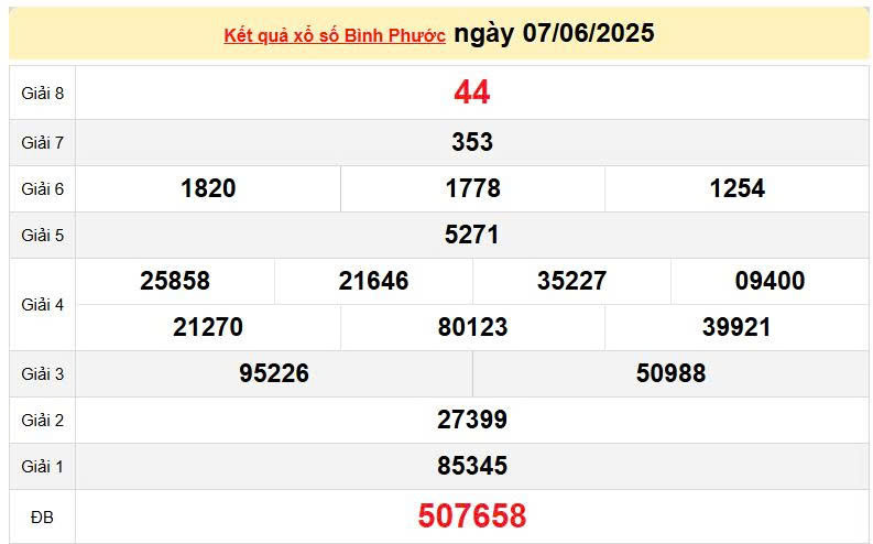 XSBP 7/6, KQXSBP 7/6, kết quả xổ số Bình Phước ngày 7/6/2025