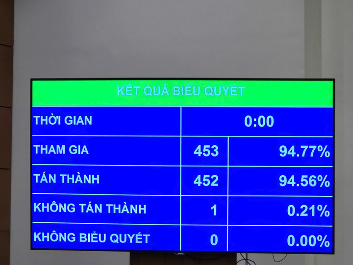Kết quả biểu quyết thông qua Luật. Ảnh: Hoàng Nhưỡng