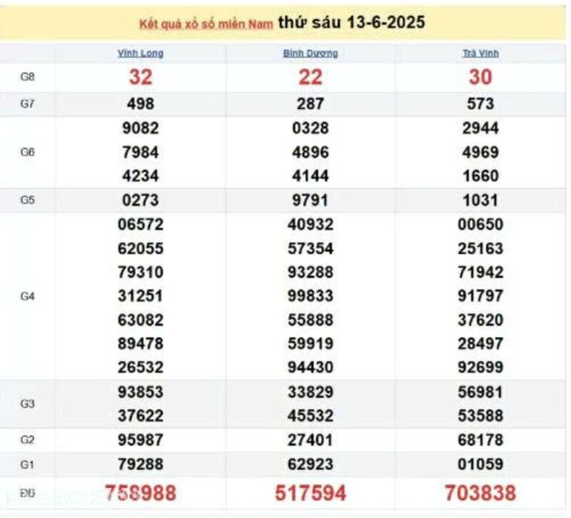 XSMN 13/6, KQXSMN 13/6, kết quả xổ số miền Nam ngày 13/6/2025