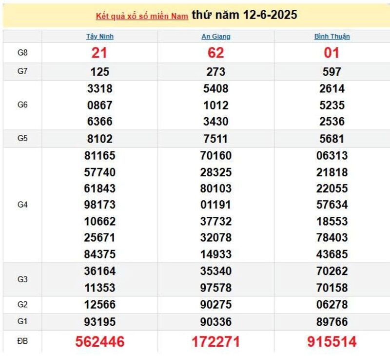 XSMN 12/6, KQXSMN 12/6, kết quả xổ số miền Nam ngày 12/6/2025