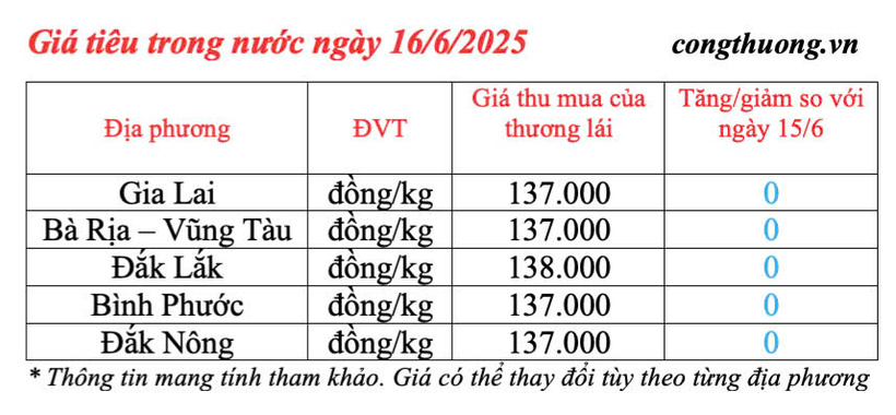 Giá tiêu trong nước cập nhật sáng ngày 16/6/2025