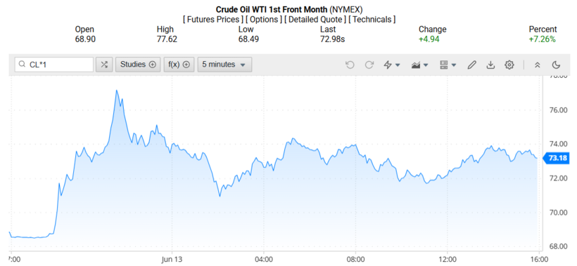 Giá dầu WTI trên thị trường thế giới rạng sáng 16/06/2025 (theo giờ Việt Nam)