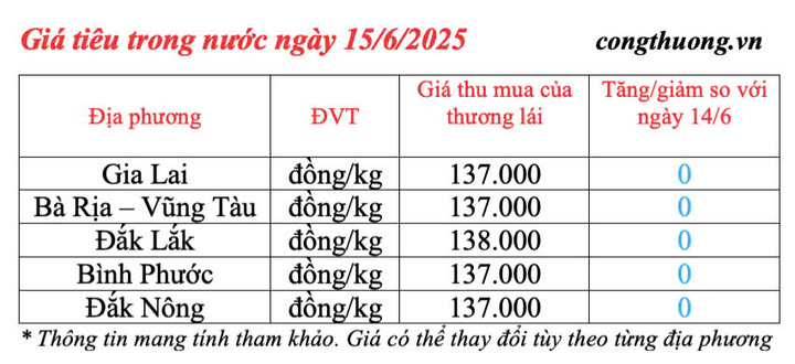 Giá tiêu trong nước cập nhật chiều ngày 15/6/2025
