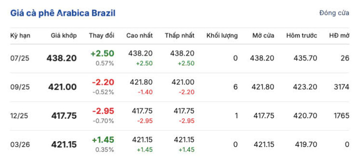 Giá cà phê Arabica Brazil ngày 15/6/2025