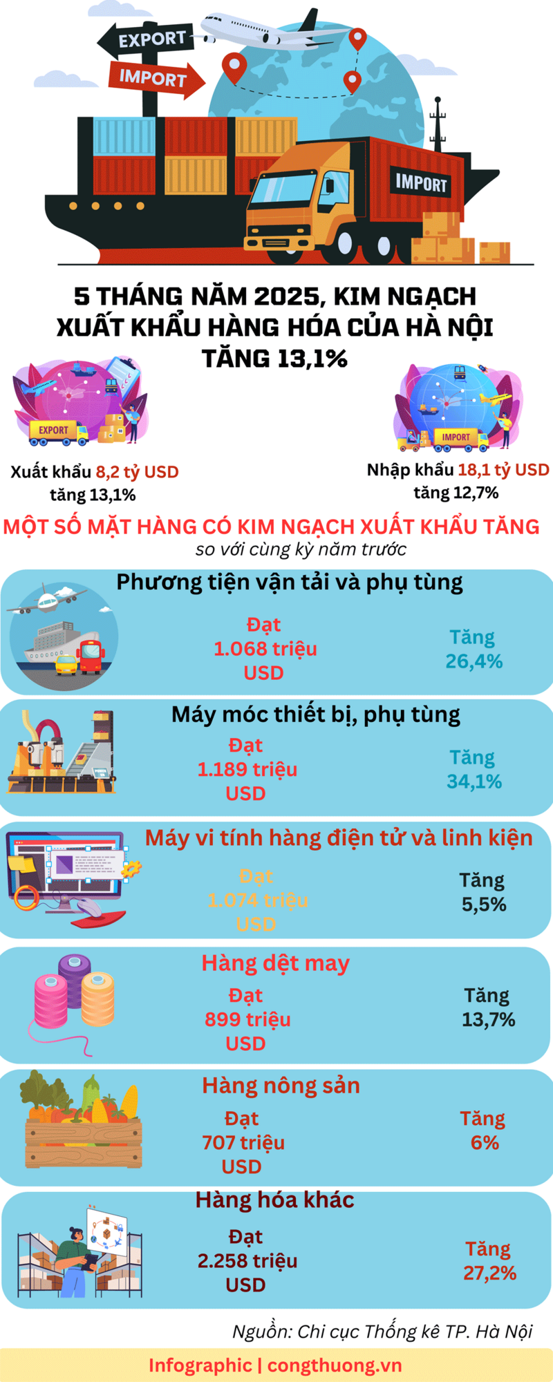 5 tháng năm 2025, kim ngạch xuất khẩu hàng hóa của Hà Nội tăng 13,1%