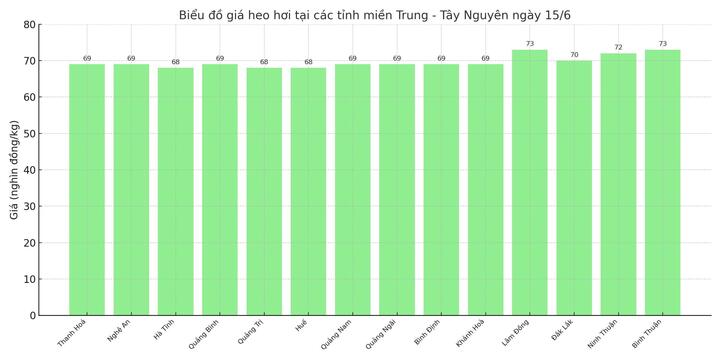 Biểu đồ giá heo hơi tại các tỉnh miền Trung - Tây Nguyên ngày 15/6.