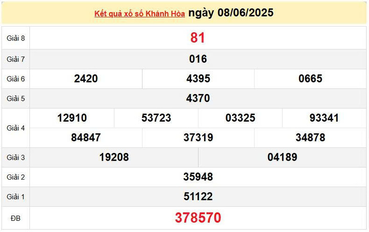 XSKH 8/6, KQXSKH 8/6, kết quả xổ số Khánh Hòa ngày 8/6/2025