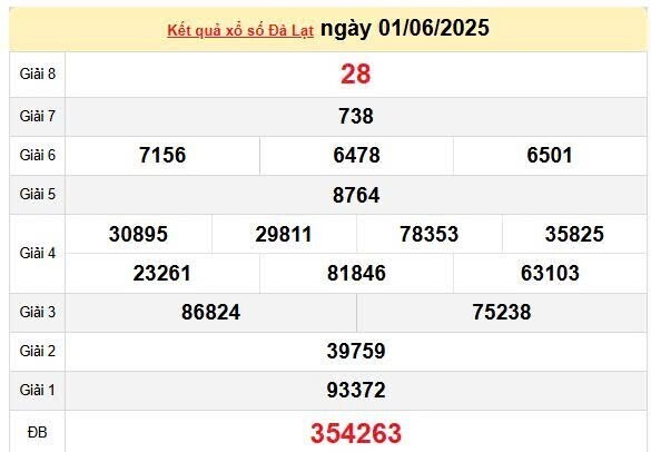 XSDL 1/6, KQXSDL 1/6, kết quả xổ số Đà Lạt ngày 1/6/2025