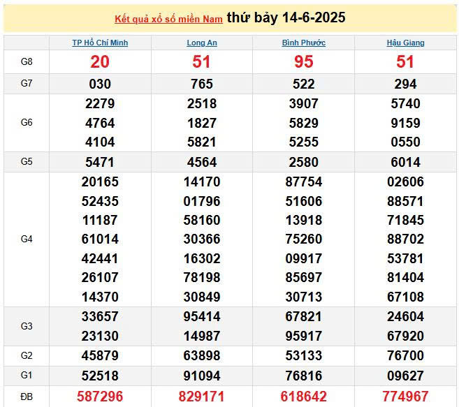 XSMN 14/6, KQXSMN 14/6, kết quả xổ số miền Nam ngày 14/6/2025
