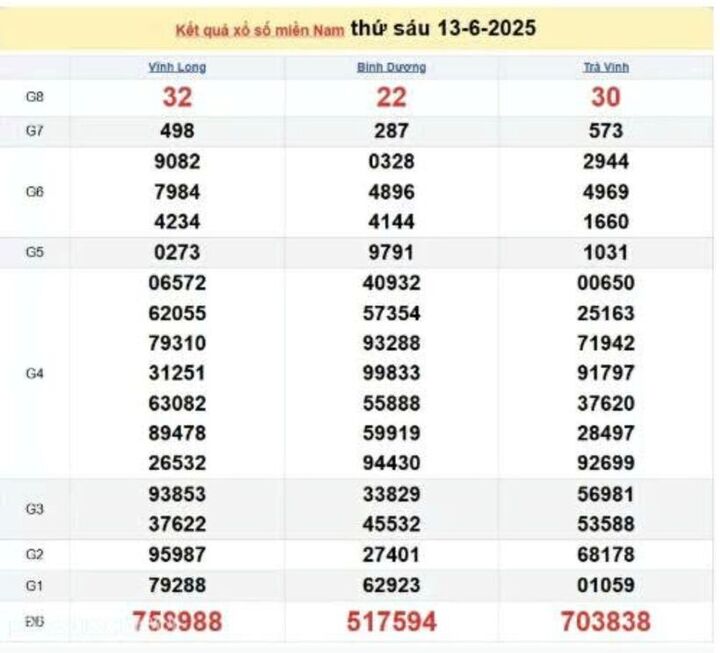 XSMN 13/6, KQXSMN 13/6, kết quả xổ số miền Nam ngày 13/6/2025