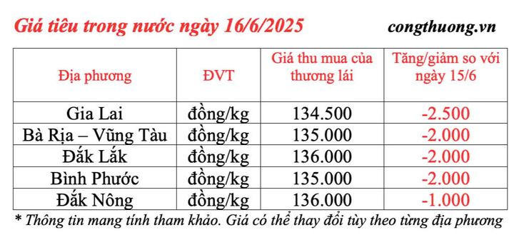 Giá tiêu trong nước cập nhật chiều ngày 16/6/2025
