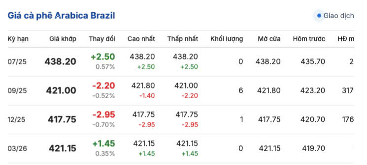 Giá cà phê Arabica Brazil ngày 16/6/2025