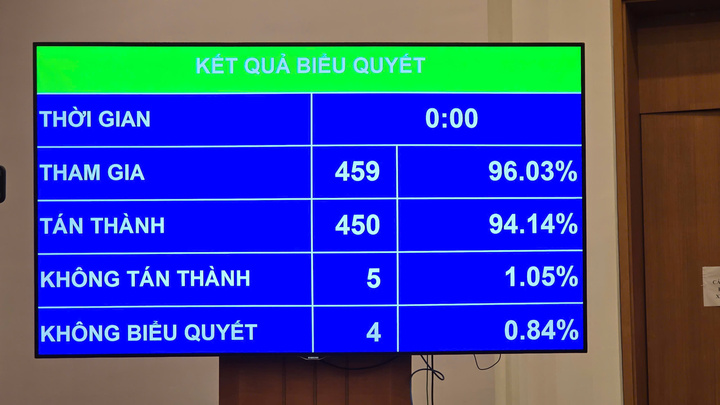 Với tỷ lệ 94,14% đại biểu có mặt tán thành, Quốc hội đã thông qua Luật Nhà giáo (sửa đổi) vào sáng 16/6