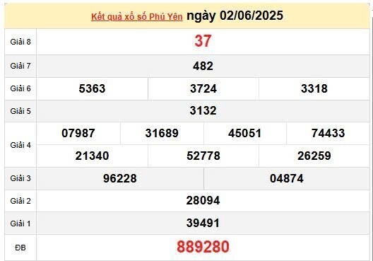 XSPY 2/6, KQXSPY 2/6, kết quả xổ số Phú Yên ngày 2/6/2025