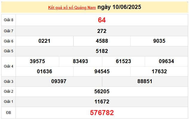 XSQNA 10/6, KQXSQNA 10/6, kết quả xổ số Quảng Nam ngày 10/6/2025